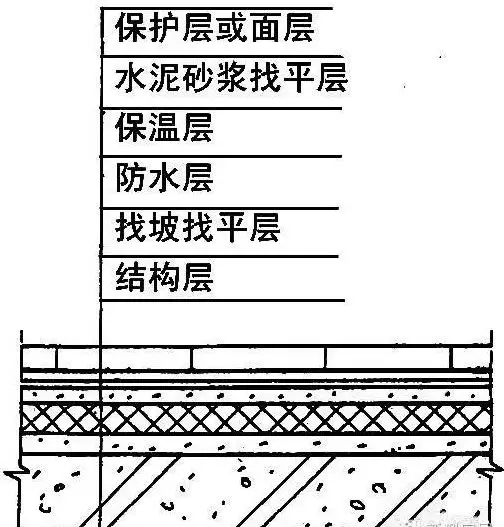 农村建房屋顶防水的施工方法，不管是平屋面还是坡屋面都用的上！